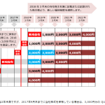 日本取引所グループ （8697）の新優待制度を再確認！