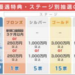 貧乏人には苦しい？日興証券がIPOでステージ別抽選を開始！